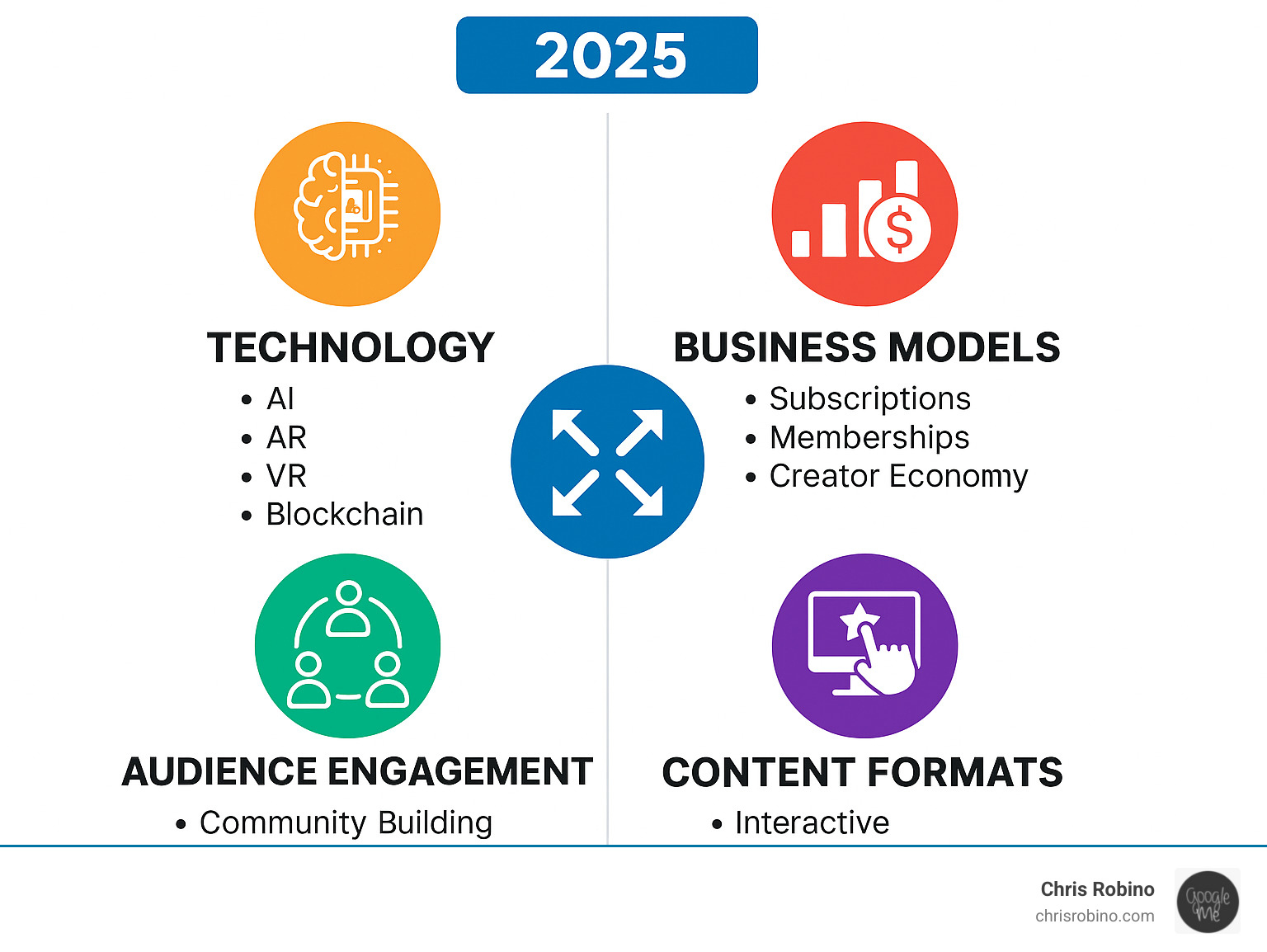 Infographic showing the four key pillars of media innovation: Technology (AI, AR, VR, Blockchain), Business Models (Subscriptions, Memberships, Creator Economy), Audience Engagement (Community Building, Direct Communication, Transparency), and Content Formats (Interactive, Personalized, Immersive) - innovation in media companies infographic 
