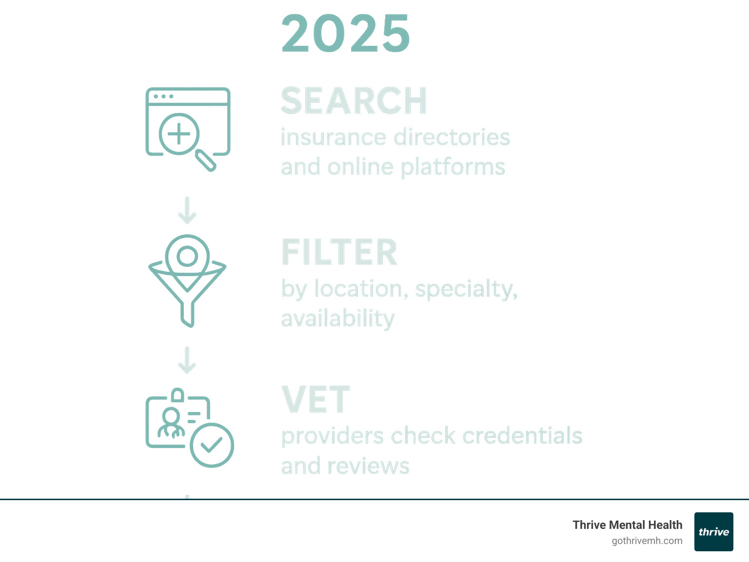 Infographic showing the 4 key steps to finding the right doctor: Search using insurance directories and online platforms, Filter by location specialty and availability, Vet providers by checking credentials and reviews, and Book appointments through online systems or direct calls - doctors near me infographic 
