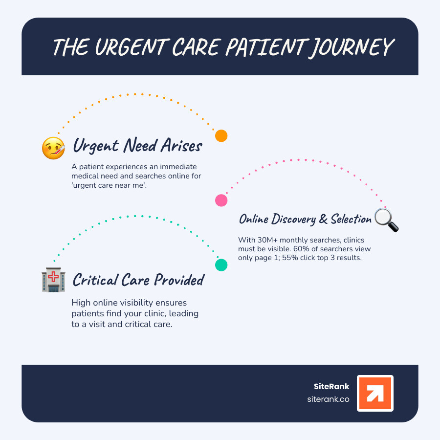 Infographic showing the patient journey from Google search to urgent care visit, including search volume statistics, click-through rates for top results, and the typical decision-making timeline for urgent care patients - seo agency urgent care clinic infographic infographic-line-3-steps-blues-accent_colors Infographic showing the patient journey from Google search to urgent care visit, including search volume statistics, click-through rates for top results, and the typical decision-making timeline for urgent care patients - seo agency urgent care clinic infographic infographic-line-3-steps-blues-accent_colors