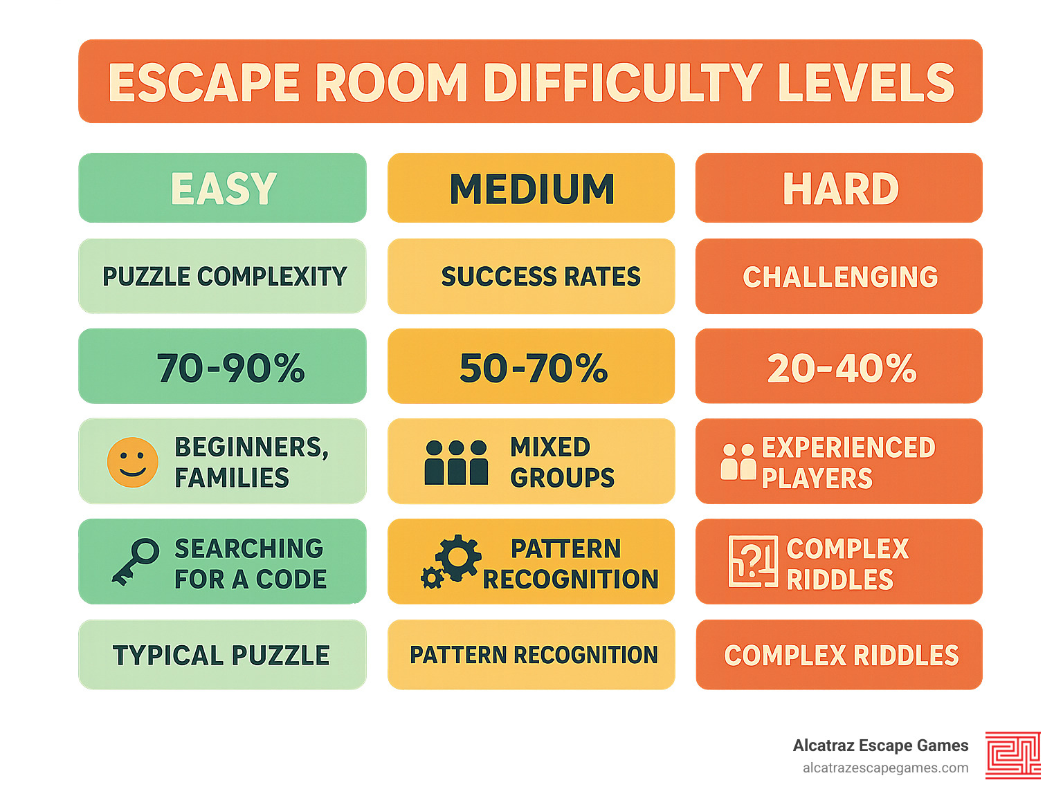 Infographic showing three columns comparing Easy, Medium, and Hard escape rooms with puzzle complexity, success rates, recommended group types, and typical puzzle examples for each difficulty level - Escape room difficulty levels infographic 