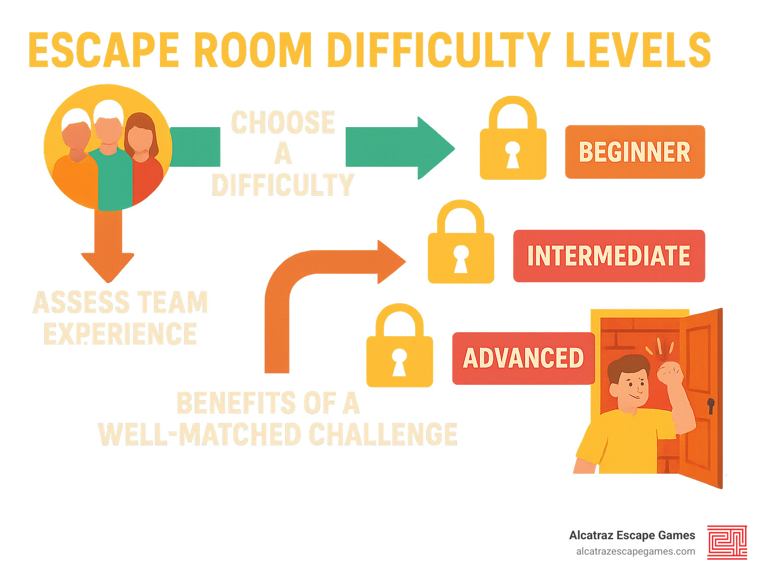 Infographic showing the journey of choosing an escape room, from assessing team experience to selecting difficulty, and highlighting the benefits of a well-matched challenge - Escape room difficulty levels infographic 