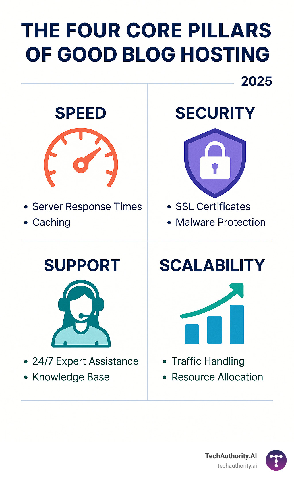 Infographic showing the four core pillars of good blog hosting: Speed with server response times and caching, Security with SSL certificates and malware protection, Support with 24/7 expert assistance and knowledge base, and Scalability with traffic handling and resource allocation - WordPress hosting for bloggers infographic 