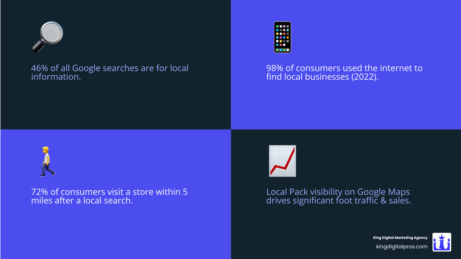 Detailed infographic showing the customer journey from typing a local search query on mobile phone, to viewing Google Maps results with Local Pack, to visiting the physical business location, including key statistics about local search behavior and conversion rates - Google local search optimization infographic 4_facts_emoji_blue