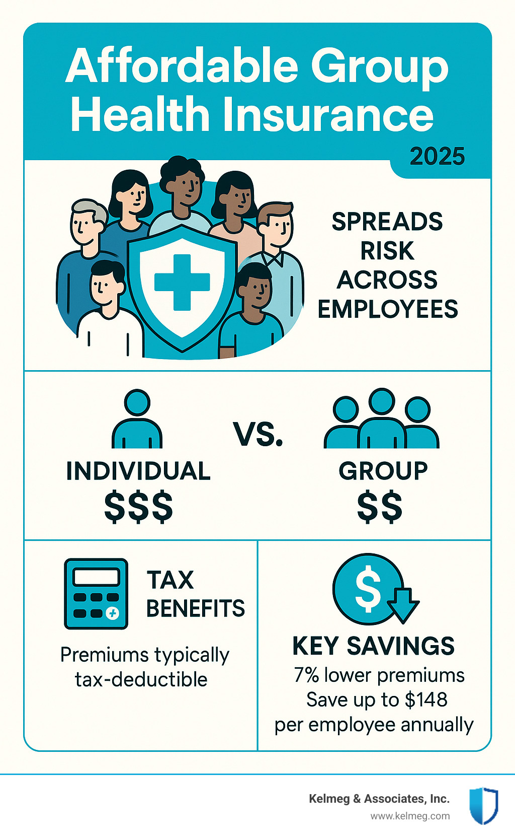 Infographic showing how group health insurance spreads risk across employee pool with cost comparison between individual vs group coverage, tax benefits breakdown, and key savings statistics - Affordable group health insurance infographic 