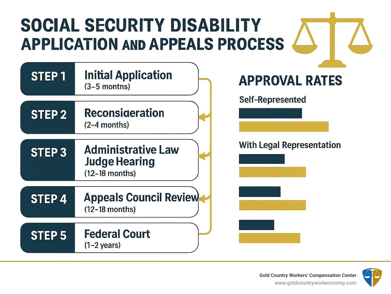 Infographic showing the 5-step Social Security Disability application and appeals process: Step 1 - Initial Application (3-5 months), Step 2 - Reconsideration (2-4 months), Step 3 - Administrative Law Judge Hearing (12-18 months), Step 4 - Appeals Council Review (12-18 months), Step 5 - Federal Court (1-2 years). Shows approval rates decreasing at each level for self-represented claimants versus those with legal representation. - social security benefits lawyer infographic 