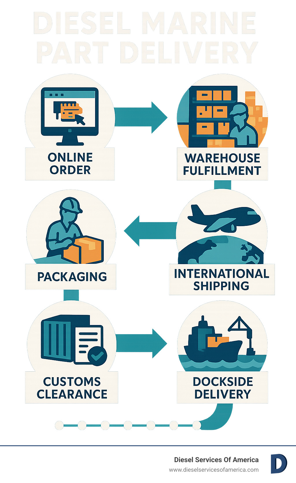 Comprehensive infographic showing the marine diesel parts delivery process from online order placement through warehouse fulfillment, packaging, international shipping logistics, customs clearance, and final dockside delivery with timeline indicators - Diesel Marine Part Delivery infographic 