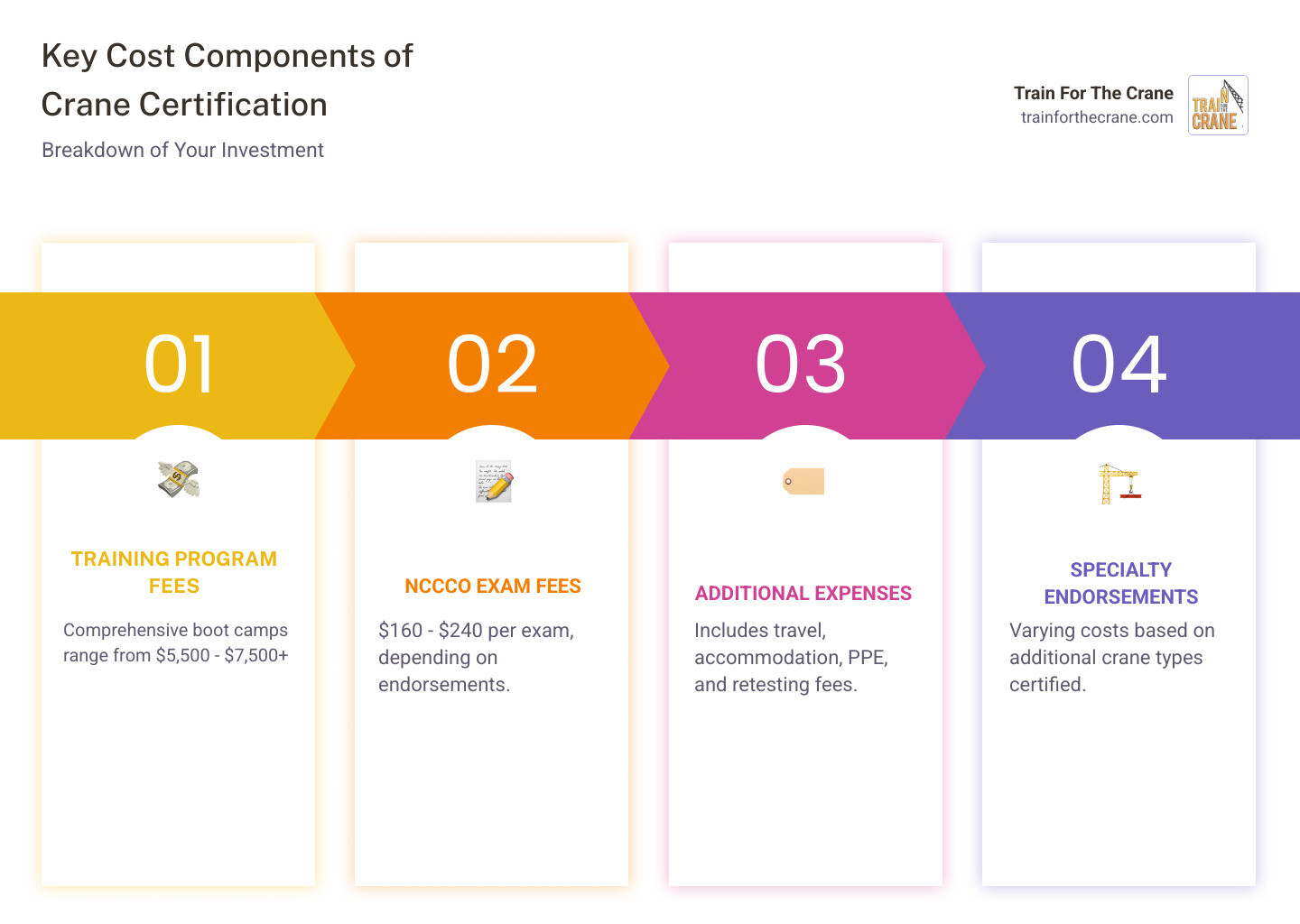 Infographic showing the four main components of crane operator certification costs: Training Program Fees ranging from $5,500-$7,500 for comprehensive boot camps, NCCCO Exam Fees from $160-$240 depending on endorsements, Additional Expenses including travel and PPE, and Specialty Endorsements with costs varying by number of crane types - crane operator license cost infographic pillar-4-steps