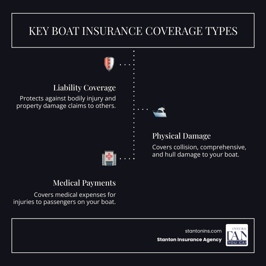 Comprehensive infographic showing the three pillars of boat insurance: Liability Coverage (protecting others), Physical Damage Coverage (protecting your boat), and Medical Payments Coverage (protecting passengers), with icons of boats, people, and dollar signs illustrating each coverage type - Boat Insurance infographic infographic-line-3-steps-dark Comprehensive infographic showing the three pillars of boat insurance: Liability Coverage (protecting others), Physical Damage Coverage (protecting your boat), and Medical Payments Coverage (protecting passengers), with icons of boats, people, and dollar signs illustrating each coverage type - Boat Insurance infographic infographic-line-3-steps-dark