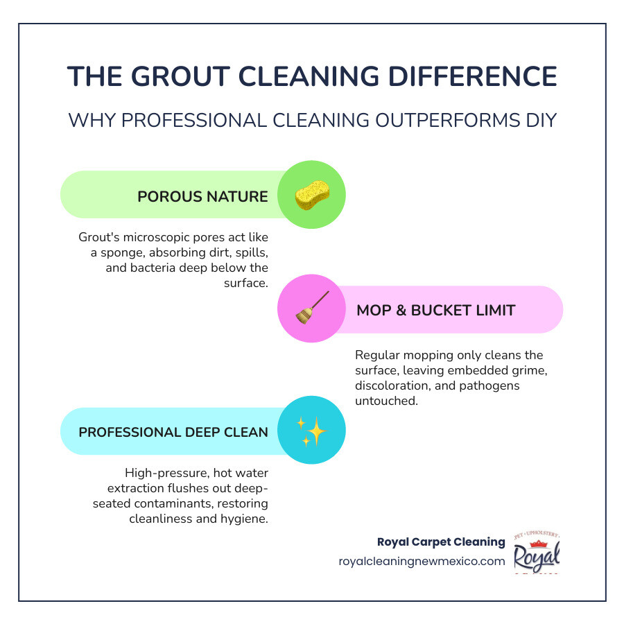 Infographic showing how porous grout absorbs dirt, spills, bacteria, and stains over time, with arrows demonstrating how regular mopping only cleans the surface while professional cleaning reaches deep into the grout pores using high-pressure extraction - grout cleaning services infographic infographic-line-3-steps-colors
