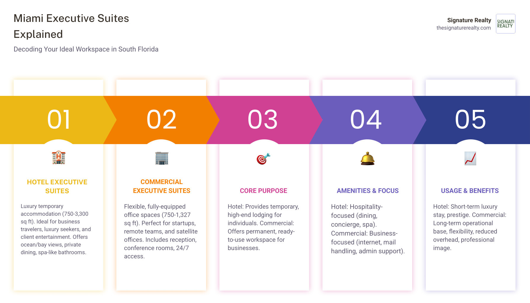 Infographic showing the key differences between hotel executive suites (temporary luxury accommodation with ocean views, full-service amenities, and hospitality focus) versus commercial executive suites (permanent flexible office space with business services, meeting rooms, and professional workspace focus) in South Florida - Miami executive suites infographic pillar-5-steps