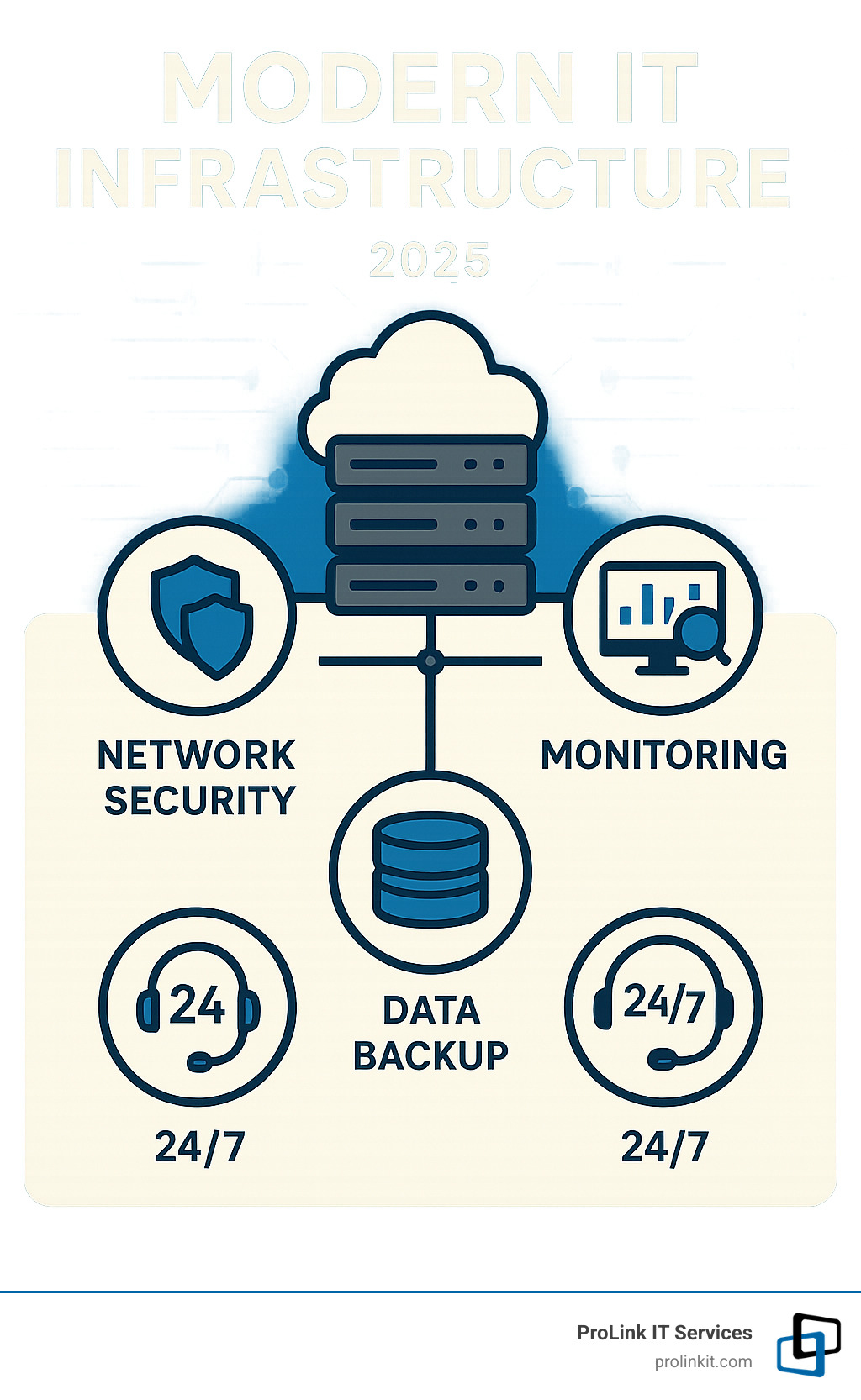 Infographic showing core components of modern IT infrastructure including servers with cloud integration, network security layers, data backup systems, and 24/7 monitoring services - it infrastructure services salt lake city ut infographic 