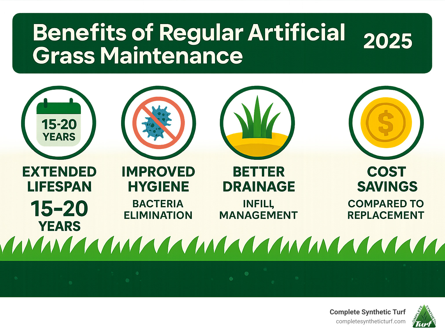 Infographic showing the comprehensive benefits of regular artificial grass maintenance including extended lifespan from 15-20 years, improved hygiene through bacteria elimination, improved appearance through fiber restoration, better drainage through infill management, and cost savings compared to replacement - artificial grass maintenance service infographic 