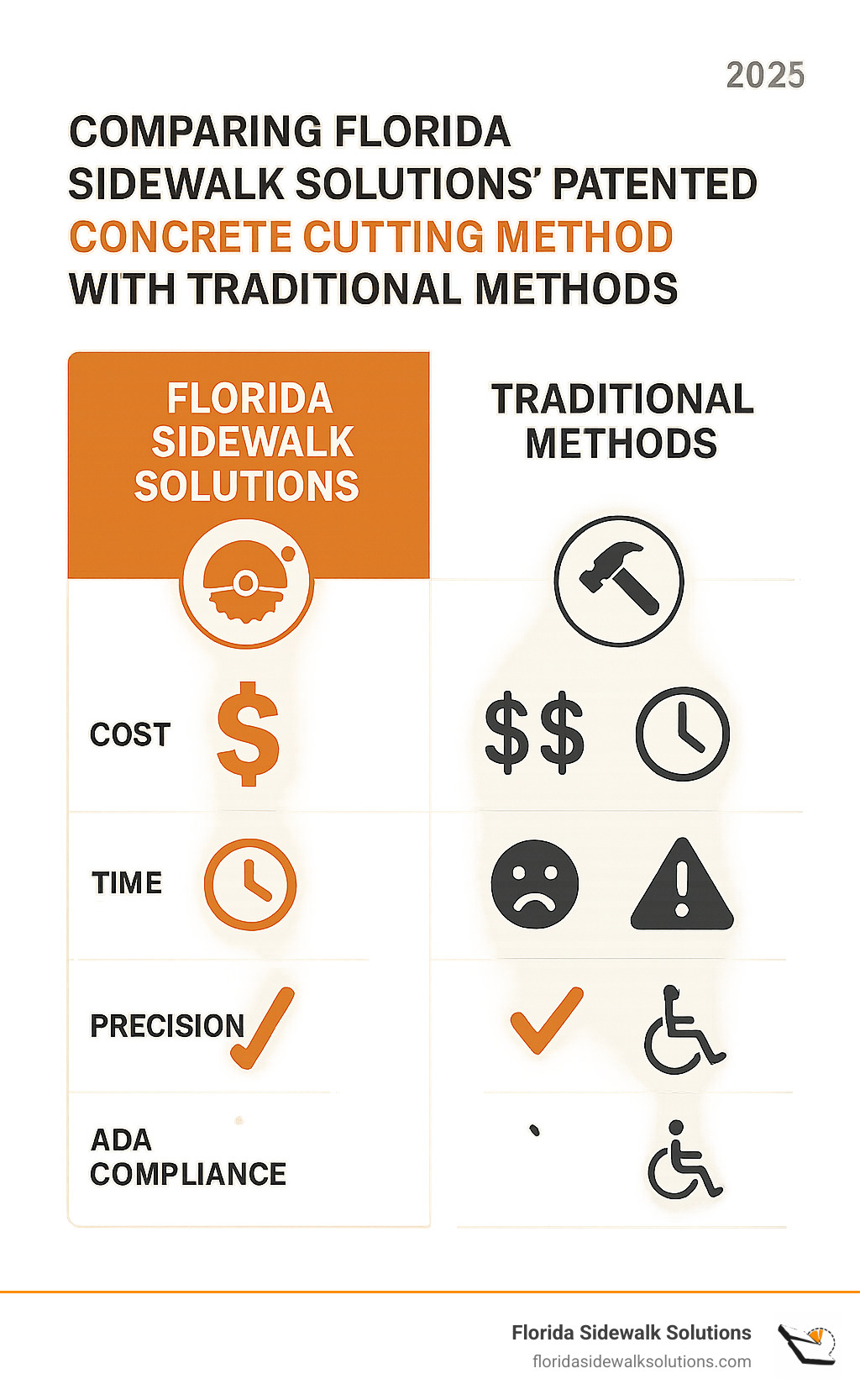 Infographic comparing Florida Sidewalk Solutions' patented concrete cutting method with traditional methods (Criteria: Cost, Time, Disruption, Precision, ADA Compliance) - ADA compliant sidewalks infographic 