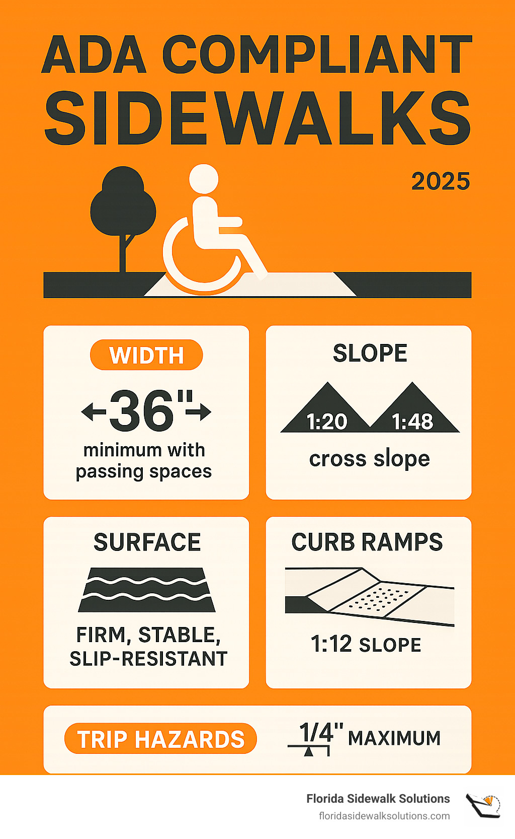 Infographic showing the 5 key elements of ADA compliant sidewalks: Width (36 inches minimum with passing spaces), Slope (1:20 running, 1:48 cross), Surface (firm, stable, slip-resistant), Curb Ramps (1:12 slope with detectable warnings), and Trip Hazard limits (¼ inch maximum vertical change) - ADA compliant sidewalks infographic 