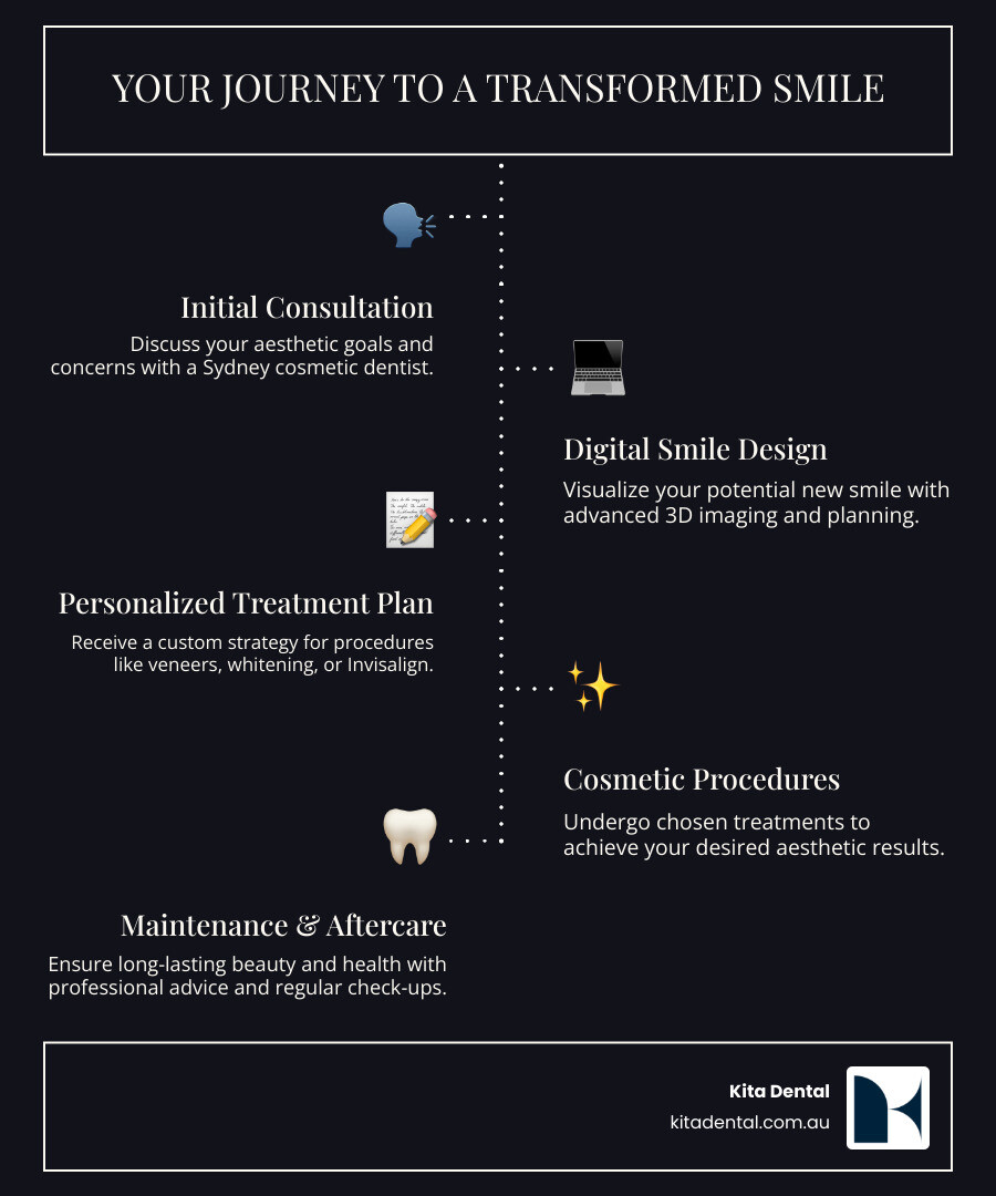 Infographic showing the complete cosmetic dental care journey from initial consultation through digital smile design, treatment planning, various procedures like veneers and Invisalign, to final results and ongoing maintenance, with icons representing each step in the change process - cosmetic dental care sydney infographic Infographic showing the complete cosmetic dental care journey from initial consultation through digital smile design, treatment planning, various procedures like veneers and Invisalign, to final results and ongoing maintenance, with icons representing each step in the change process - cosmetic dental care sydney infographic