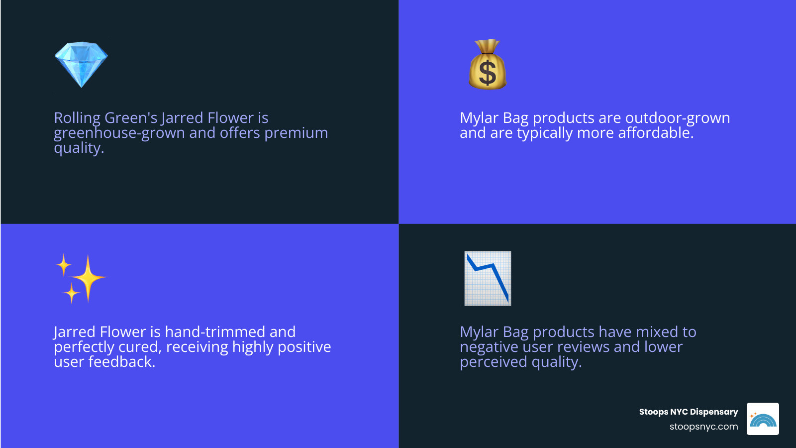 Infographic showing the differences between Rolling Green's jarred flower (greenhouse-grown, premium quality, hand-trimmed, higher price) versus Mylar bag products (outdoor-grown, budget-friendly, mixed reviews, lower perceived quality) with visual representations of cultivation methods and consumer ratings - rolling green cannabis infographic 4_facts_emoji_blue Infographic showing the differences between Rolling Green's jarred flower (greenhouse-grown, premium quality, hand-trimmed, higher price) versus Mylar bag products (outdoor-grown, budget-friendly, mixed reviews, lower perceived quality) with visual representations of cultivation methods and consumer ratings - rolling green cannabis infographic 4_facts_emoji_blue