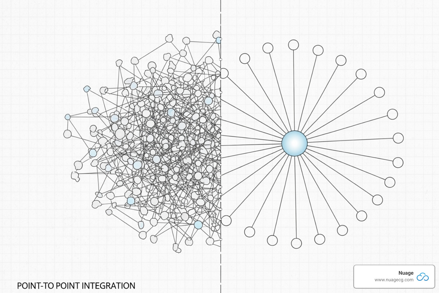 A comparison graphic showing a tangled web of point-to-point integrations on one side, labeled "Spaghetti Architecture," and a clean, centralized iPaaS integration hub with clear connections on the other, labeled "Streamlined Integration" - netsuite integration services