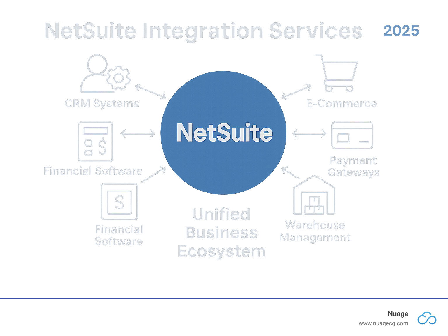 Comprehensive infographic showing NetSuite as a central hub connecting to various business applications including CRM systems, e-commerce platforms, payment gateways, warehouse management systems, and financial software, with data flowing bidirectionally between all systems to create a unified business ecosystem - netsuite integration services infographic 