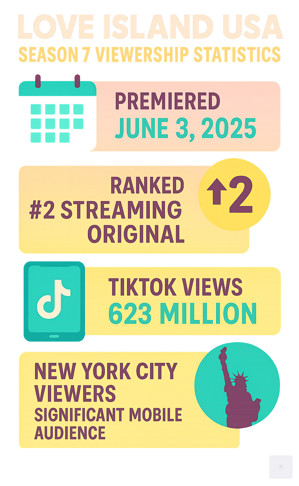 Love Island USA Season 7 viewership statistics and social media engagement with New York City audience breakdown - love island USA season 7 infographic 