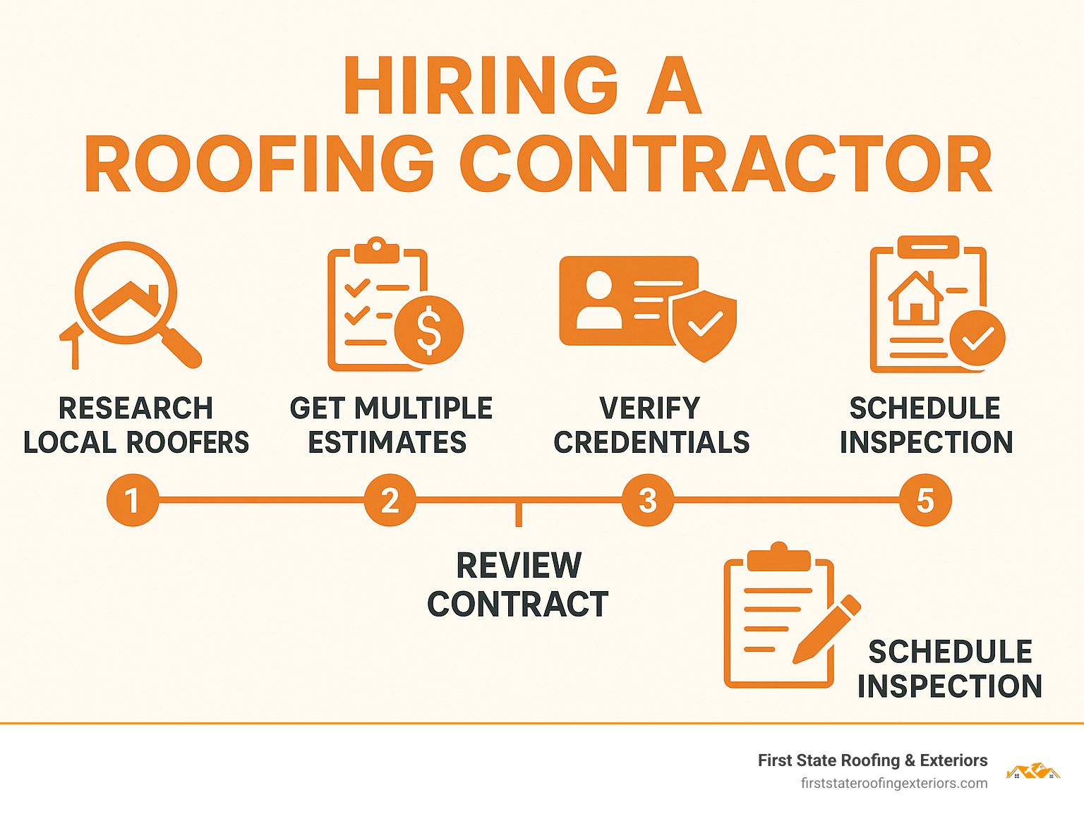 Step-by-step guide showing 5 key phases of hiring a roofing contractor: 1) Research local roofers and check credentials, 2) Get multiple free estimates and compare, 3) Verify licensing, insurance, and warranties, 4) Review contracts and materials carefully, 5) Schedule final inspection and warranty registration - smyrna roofer infographic infographic-line-5-steps-neat_beige