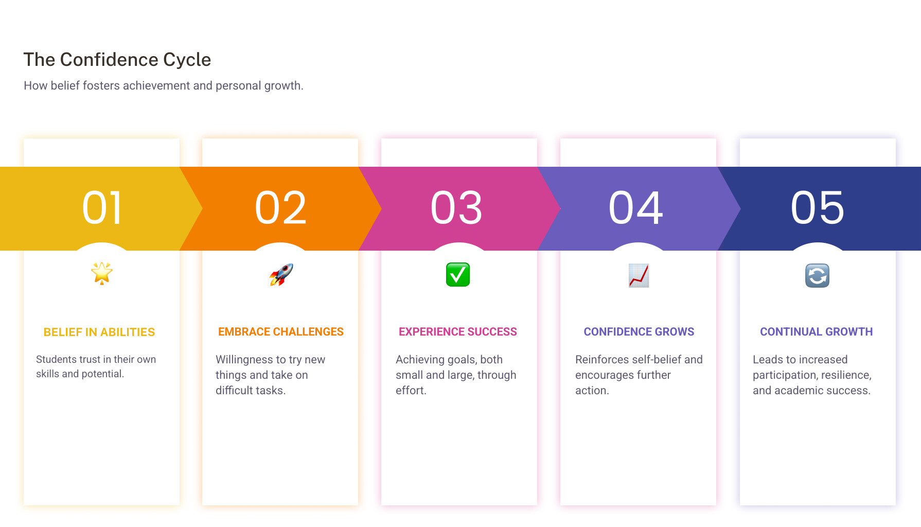 Infographic showing the confidence cycle: Student believes in abilities → Takes on challenges → Experiences success → Builds more confidence → Repeats cycle, with additional elements showing how confidence leads to better participation, resilience, and academic achievement - build student confidence infographic pillar-5-steps