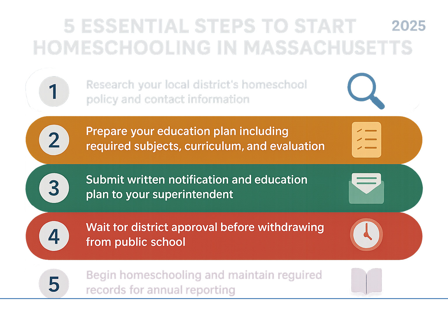Infographic showing the 5 essential steps to start homeschooling in Massachusetts: 1) Research your local district's homeschool policy and contact information, 2) Prepare your education plan including required subjects, curriculum, and evaluation methods, 3) Submit written notification and education plan to your superintendent, 4) Wait for district approval before withdrawing from public school, 5) Begin homeschooling and maintain required records for annual reporting - homeschooling Massachusetts infographic 