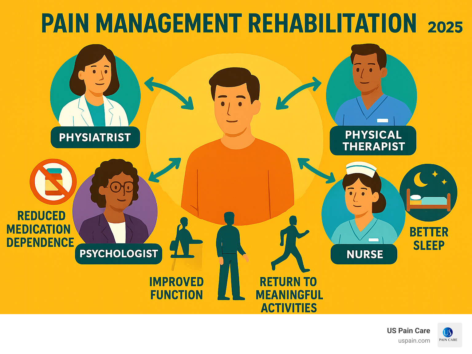 Comprehensive infographic showing the multidisciplinary approach to pain management rehabilitation, featuring a central patient figure surrounded by different healthcare professionals (physiatrist, physical therapist, psychologist, occupational therapist, nurse) with arrows showing their collaborative roles, plus visual representations of treatment goals like reduced medication dependence, improved function, better sleep, and return to meaningful activities - pain management rehabilitation services infographic Comprehensive infographic showing the multidisciplinary approach to pain management rehabilitation, featuring a central patient figure surrounded by different healthcare professionals (physiatrist, physical therapist, psychologist, occupational therapist, nurse) with arrows showing their collaborative roles, plus visual representations of treatment goals like reduced medication dependence, improved function, better sleep, and return to meaningful activities - pain management rehabilitation services infographic