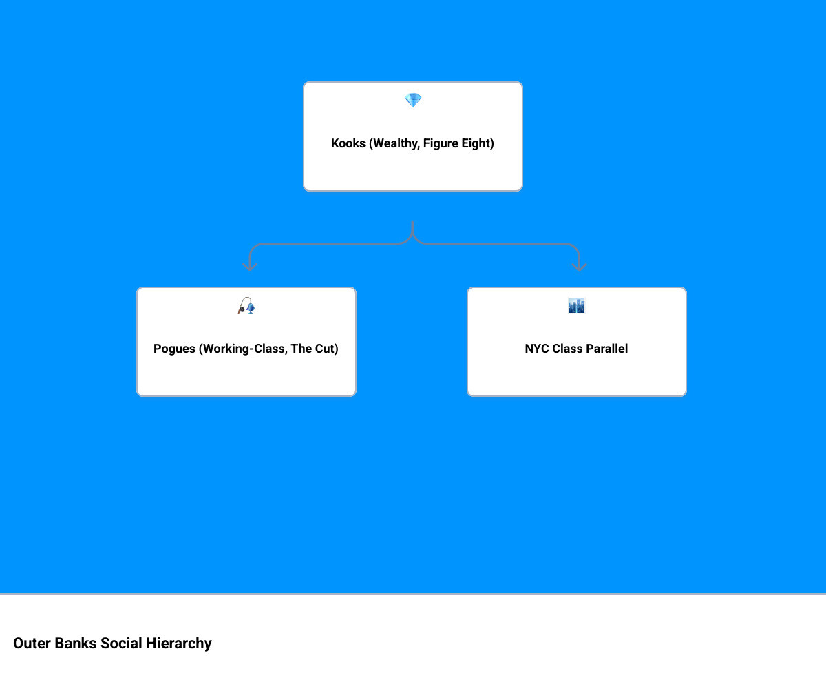 Infographic showing the social hierarchy of Outer Banks with Kooks (wealthy residents of Figure Eight) versus Pogues (working-class residents of The Cut), paralleling the class divisions found in New York City's social landscape, from the Upper East Side elite to working-class neighborhoods - rafe cameron infographic hierarchy