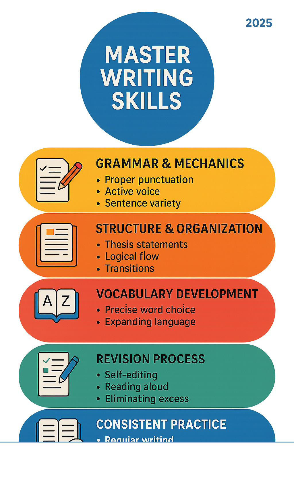 Infographic showing the five essential components to master writing skills: Grammar & Mechanics (proper punctuation, active voice, sentence variety), Structure & Organization (thesis statements, logical flow, transitions), Vocabulary Development (precise word choice, expanding language), Revision Process (self-editing, reading aloud, eliminating excess), and Consistent Practice (regular writing, journaling, low-stakes exercises) - master writing skills infographic Infographic showing the five essential components to master writing skills: Grammar & Mechanics (proper punctuation, active voice, sentence variety), Structure & Organization (thesis statements, logical flow, transitions), Vocabulary Development (precise word choice, expanding language), Revision Process (self-editing, reading aloud, eliminating excess), and Consistent Practice (regular writing, journaling, low-stakes exercises) - master writing skills infographic