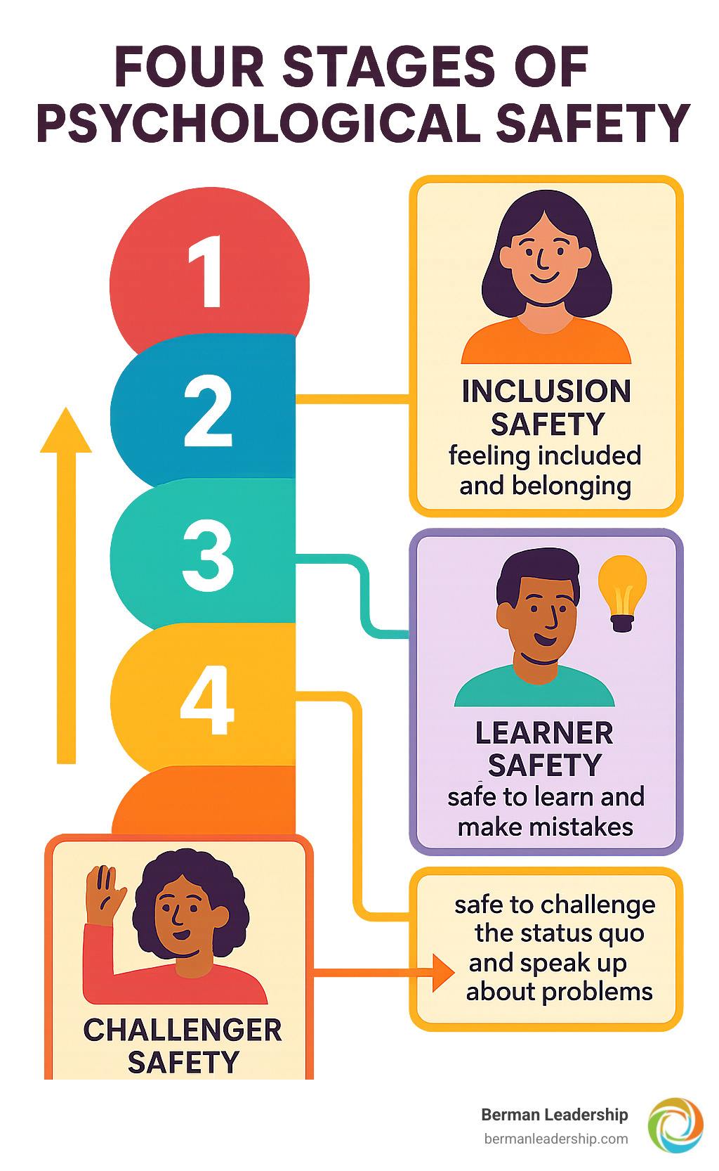 The four stages of psychological safety: Inclusion Safety, Learner Safety, Contributor Safety, and Challenger Safety - psychological safety for leaders infographic 