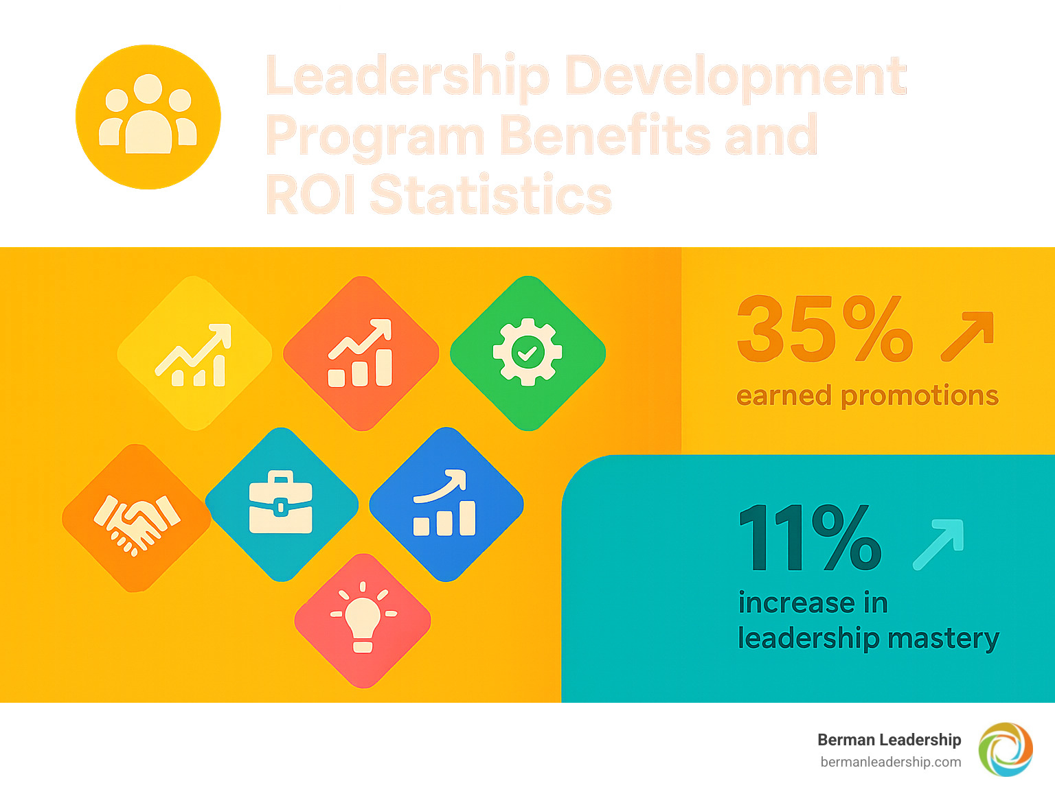 Leadership Development Program Benefits and ROI Statistics - leadership development programs infographic 