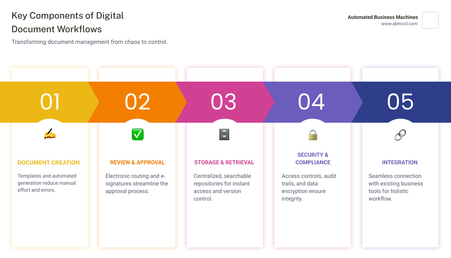 Infographic showing the complete lifecycle of a document in a digital workflow system, including automated creation, electronic routing through approval stages, secure storage with version control, and instant retrieval capabilities, contrasted with manual paper-based processes showing filing cabinets, physical routing, and time-consuming searches - digital document workflows infographic pillar-5-steps