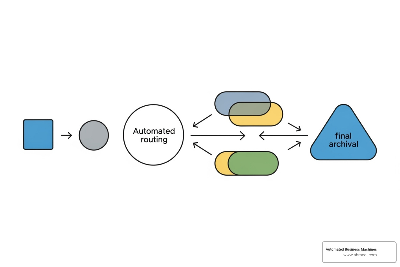A flowchart showing a digital approval process, with steps like 'Document Submission', 'Automated Routing', 'Reviewer 1 Approval', 'Reviewer 2 Approval', 'Final Approval', and 'Document Archival', with decision points and notification triggers - digital document workflows