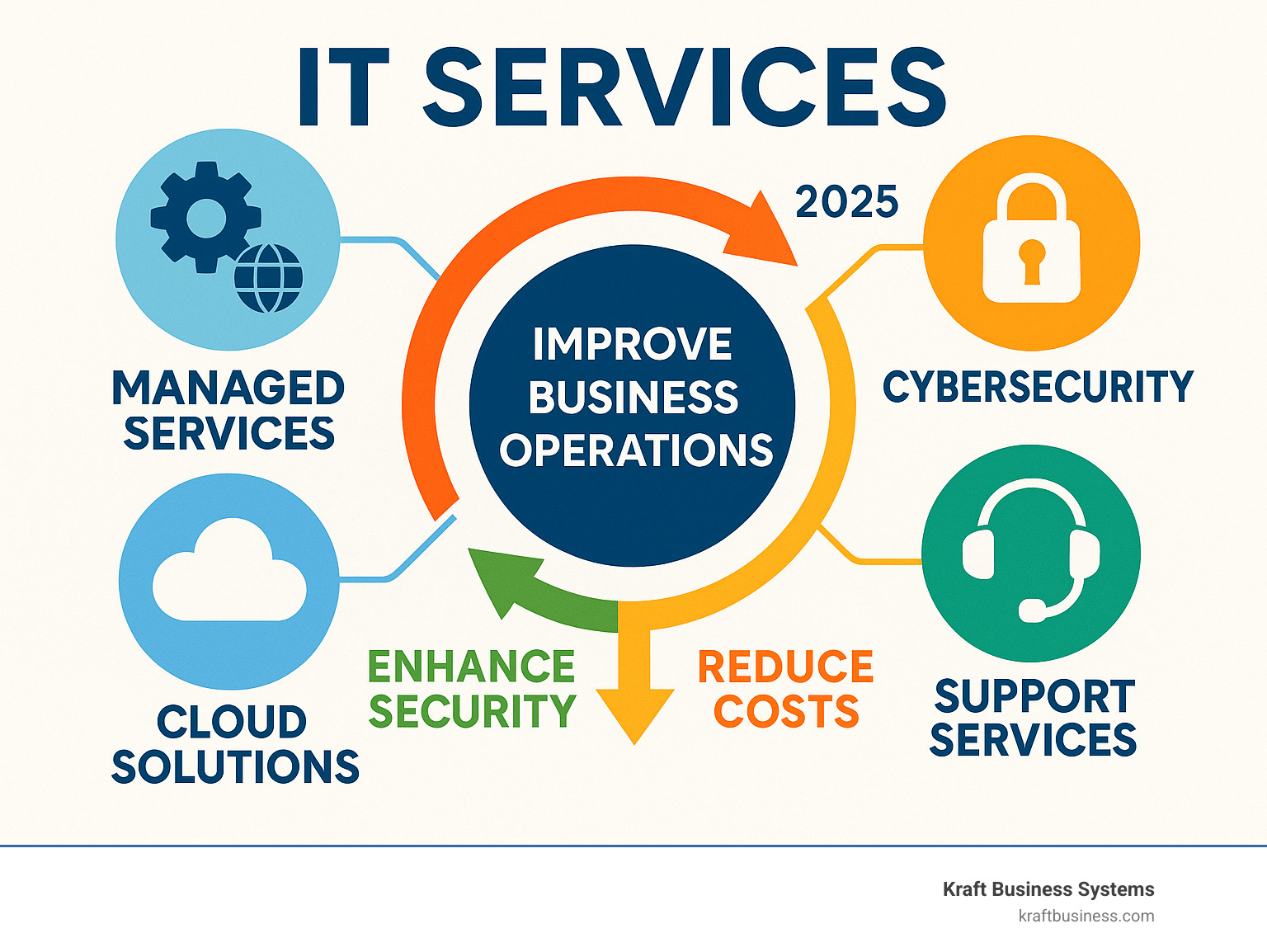 detailed infographic showing IT services ecosystem with managed services, cybersecurity, cloud solutions, and support services connecting to improve business operations, reduce costs, and improve security - it services services infographic 