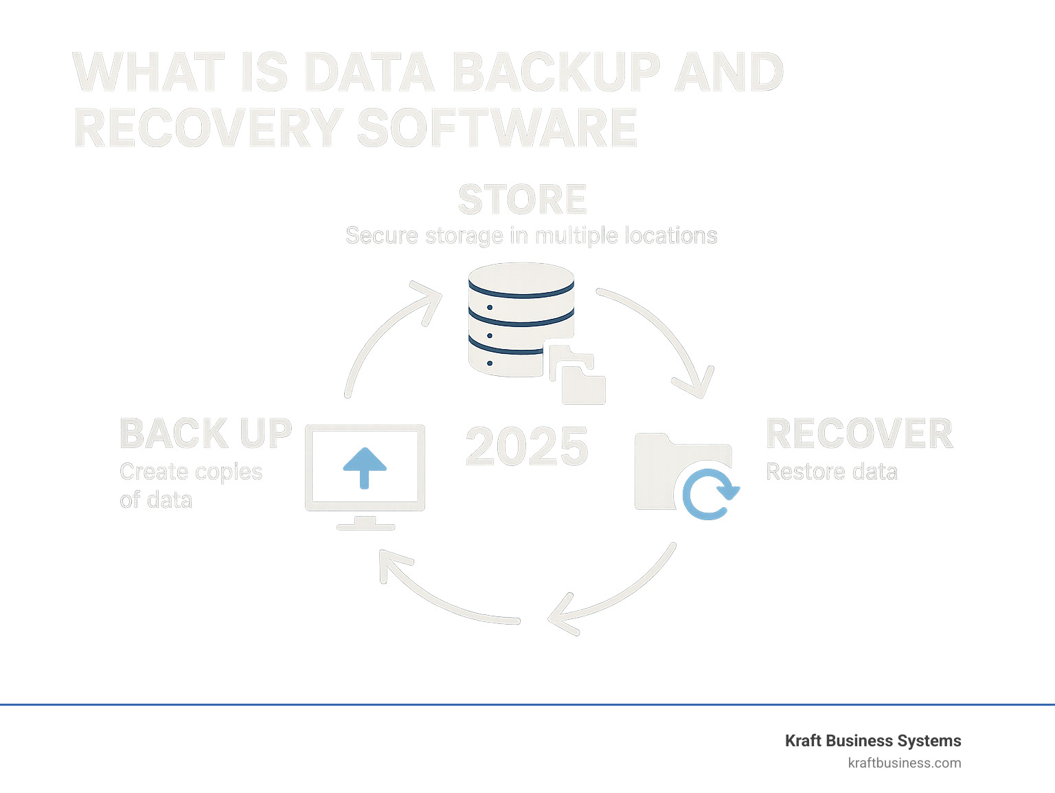 Infographic showing the cyclical process of data backup creation, secure storage in multiple locations, and recovery restoration when data loss occurs - what is data backup and recovery software infographic 