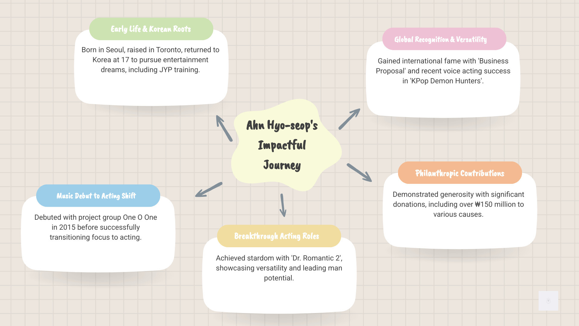 Comprehensive infographic showing Ahn Hyo-seop's career timeline from 1995 birth in Seoul through Toronto childhood, return to Korea at 17, JYP Entertainment training, One O One debut in 2015, acting breakthrough with Dr. Romantic 2, global success with Business Proposal, philanthropic milestones including major donations, and recent voice acting success with KPop Demon Hunters reaching #1 in 31 countries, highlighting his growing popularity among New York City's K-drama enthusiasts - ahn hyo-seop infographic mindmap-5-items