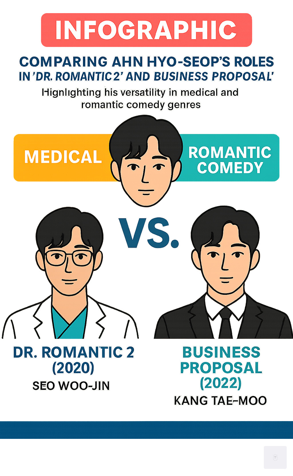 INFOGRAPHIC comparing Ahn Hyo-seop's roles in 'Dr. Romantic 2' and 'Business Proposal', highlighting his versatility in medical and romantic comedy genres - ahn hyo-seop infographic 