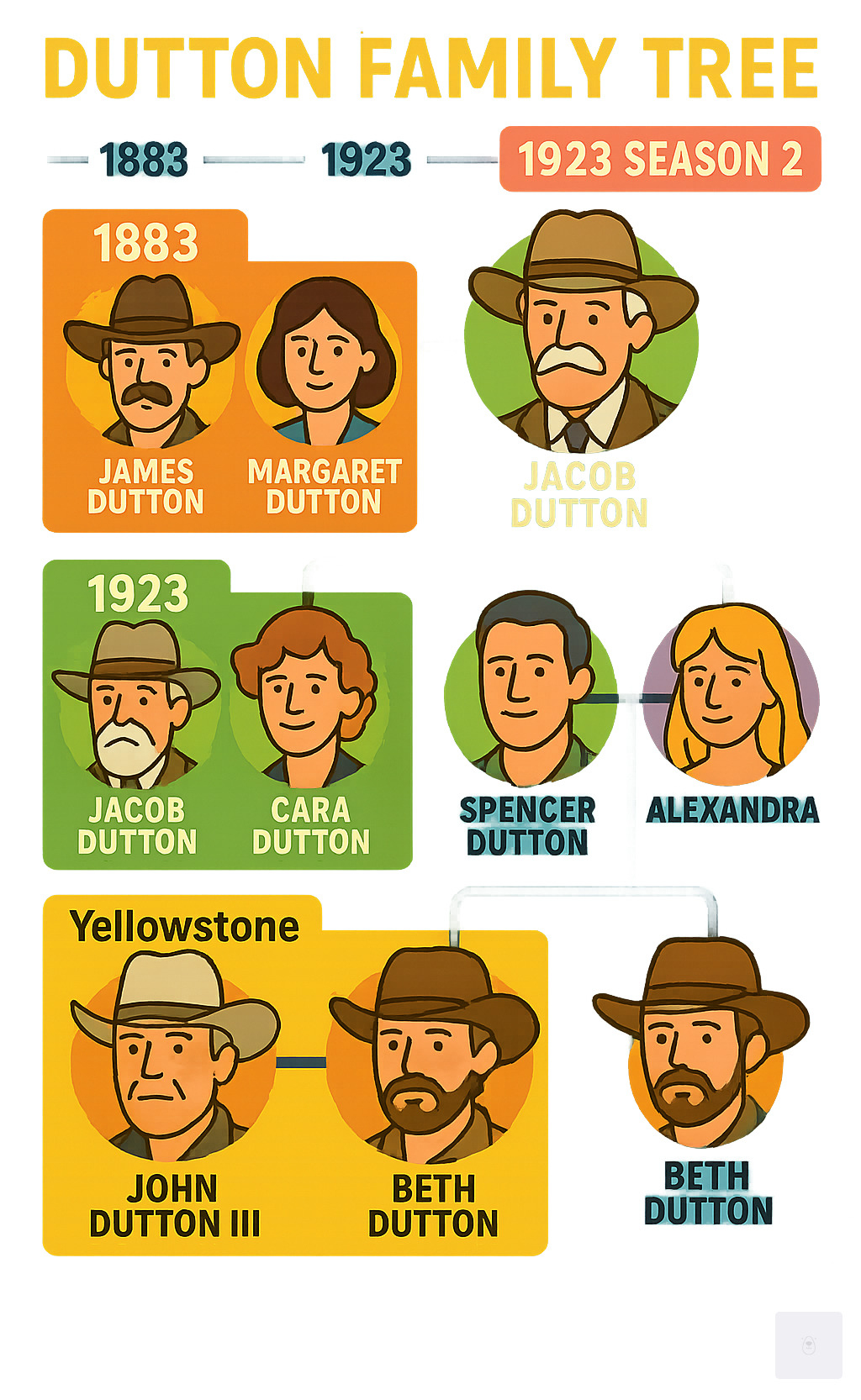Detailed infographic showing the Dutton family tree connecting the characters from 1883, 1923, and Yellowstone series with timeline and relationship connections - 1923 season 2 infographic 