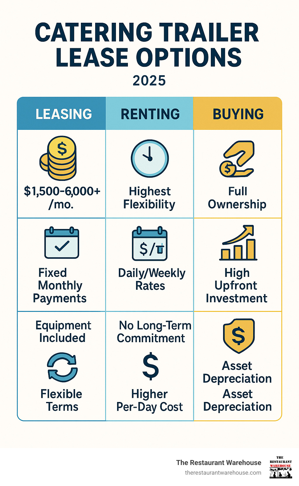 Detailed comparison infographic showing three columns: Leasing (lower upfront cost, fixed monthly payments, equipment included, flexible terms), Renting (highest flexibility, daily/weekly rates, no long-term commitment, higher per-day cost), and Buying (full ownership, high upfront investment, complete control, asset depreciation). Each column includes cost ranges, typical terms, and key benefits with visual icons for money, time, and ownership - catering trailer lease infographic 