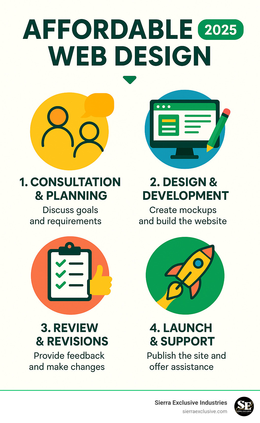 An infographic illustrating a 4-step web design process: 1. Consultation & Planning, 2. Design & Development, 3. Review & Revisions, 4. Launch & Support - affordable web design infographic 