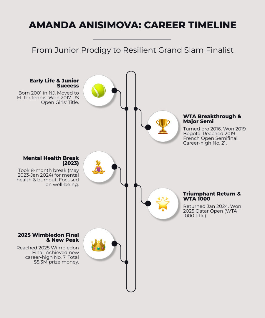 Infographic showing Amanda Anisimova's career timeline from 2001 birth to 2025 Wimbledon final, including key statistics: 2 WTA titles, 5.3M USD prize money, career-high ranking No. 7, 8-month mental health break 2023, and major achievements like 2019 French Open semifinal and 2025 Wimbledon final - amanda anisimova infographic infographic-line-5-steps-neat_beige
