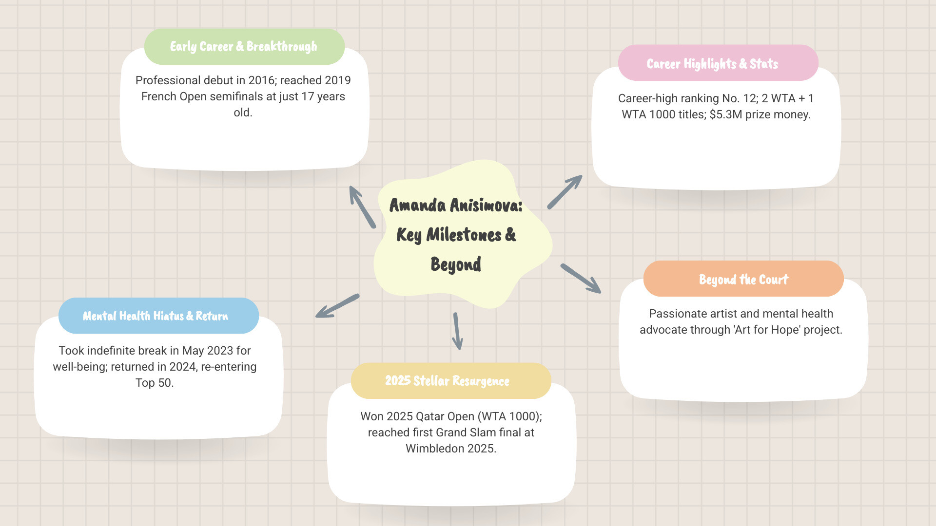 Infographic showing Amanda Anisimova's career progression from 2016 professional debut to 2025 Wimbledon finalist, including key statistics: 23 years old, 5'11" height, 2 WTA titles plus 1 WTA 1000 title, career-high ranking of No. 12, $5.3M prize money, and notable achievements like 2017 US Open girls' champion, 2019 French Open semifinalist, and 2025 Wimbledon finalist - amanda anisimova infographic mindmap-5-items