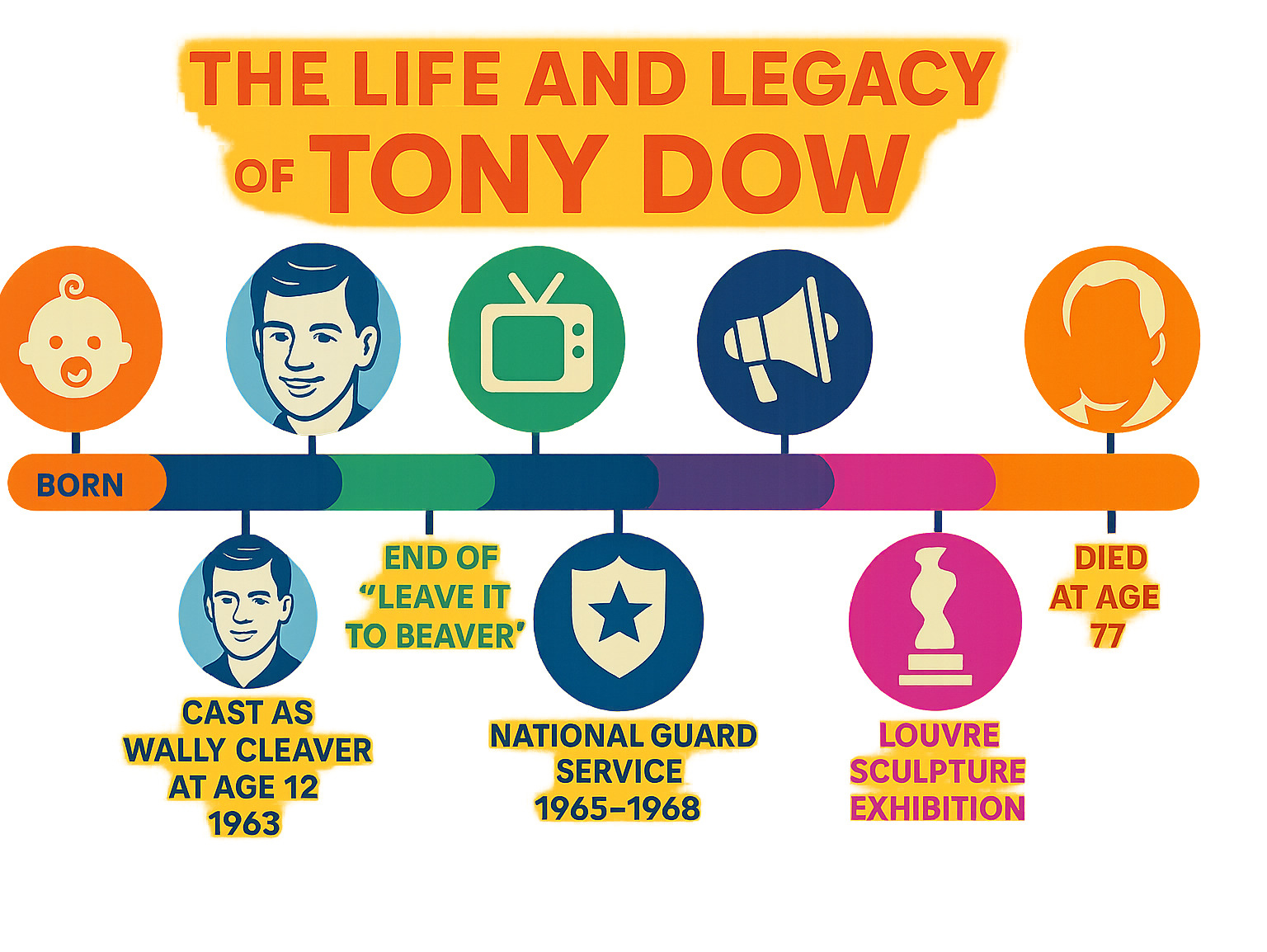 Timeline infographic showing Tony Dow's life milestones: 1945 birth, 1957 casting as Wally Cleaver at age 12, 1963 end of Leave It to Beaver, 1965-1968 National Guard service, 1990s directing career peak, 2008 Louvre sculpture exhibition, and 2022 passing at age 77 - tony dow infographic 