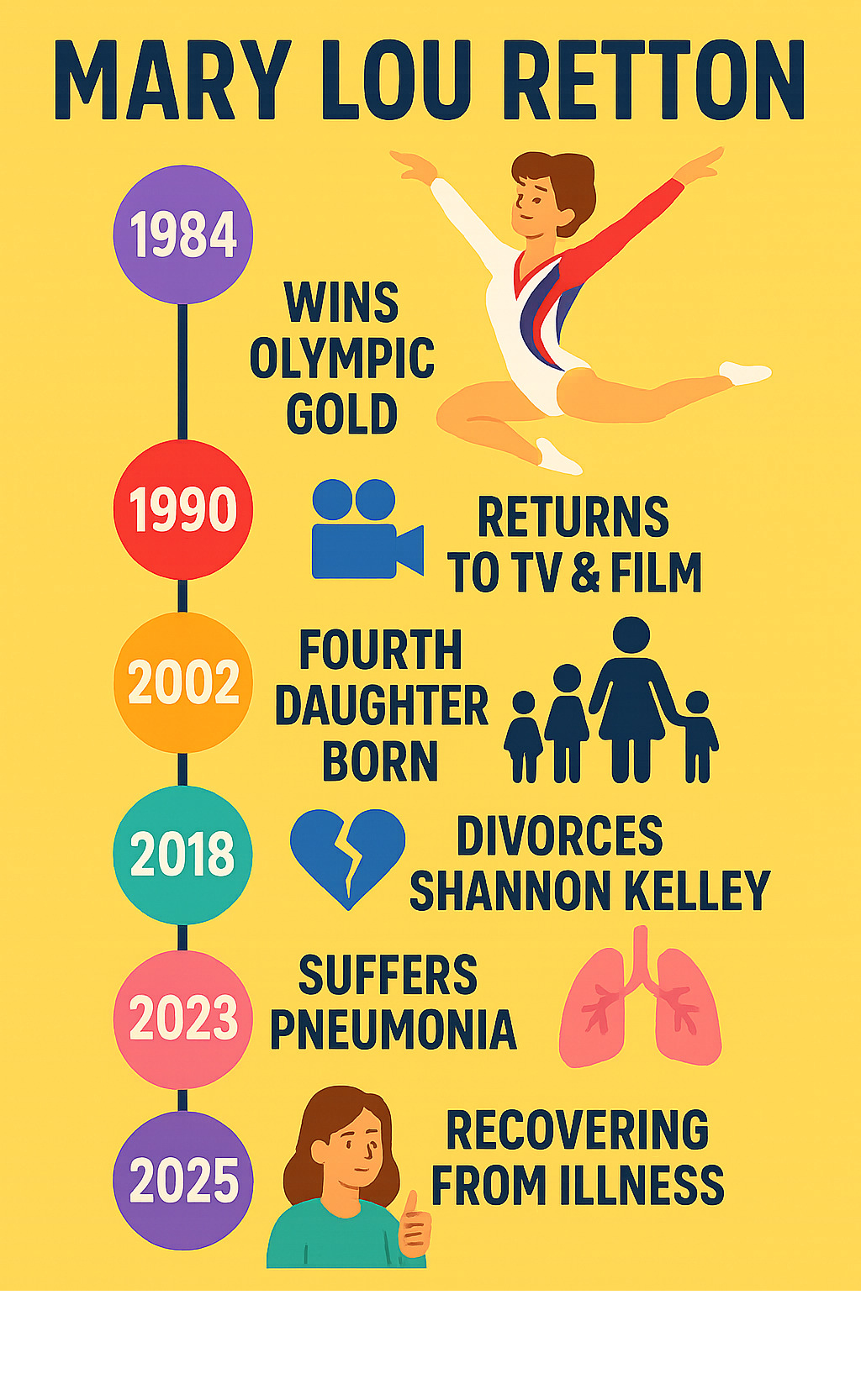 Comprehensive timeline showing Mary Lou Retton's major life events from her 1984 Olympic gold medal victory through her recent health crisis and legal challenges, including career highlights, personal milestones, and current recovery status - mary lou retton infographic 