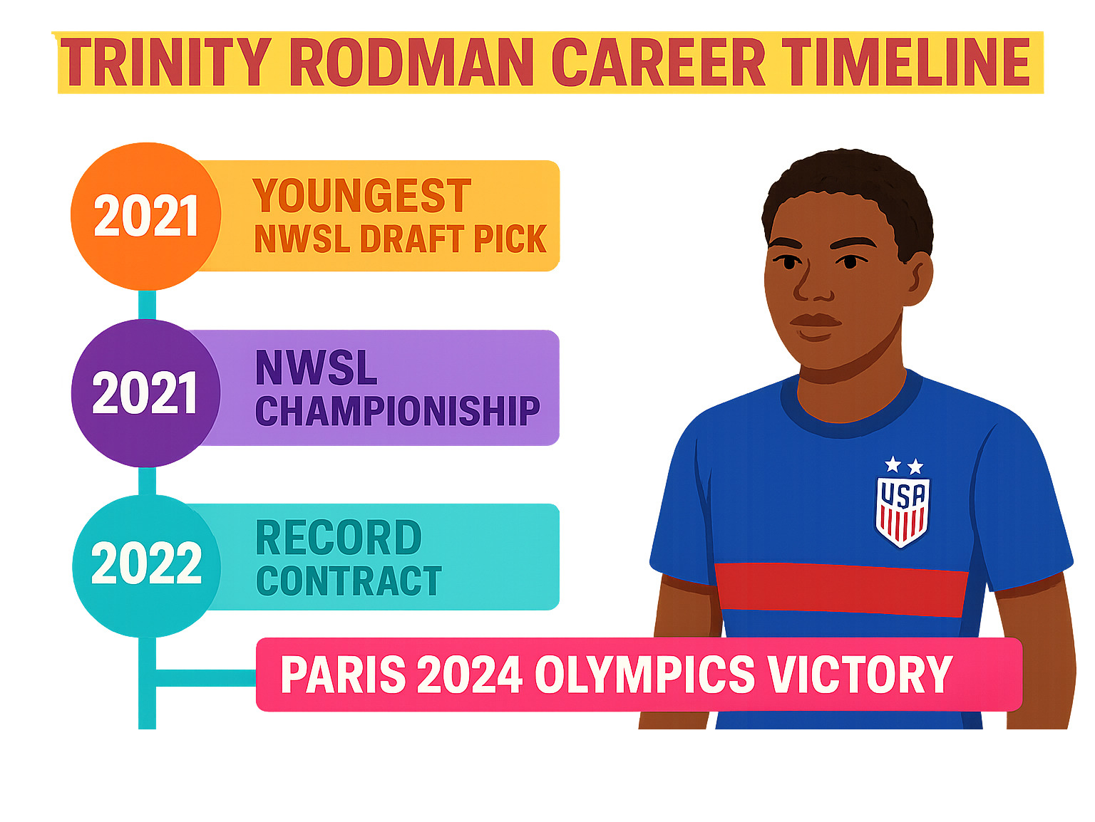 Trinity Rodman career timeline showing her progression from youngest NWSL draft pick to Olympic gold medalist, including key achievements like NWSL Championship, record contract, USWNT debut, and Paris 2024 Olympics victory -  trinity rodman infographic 