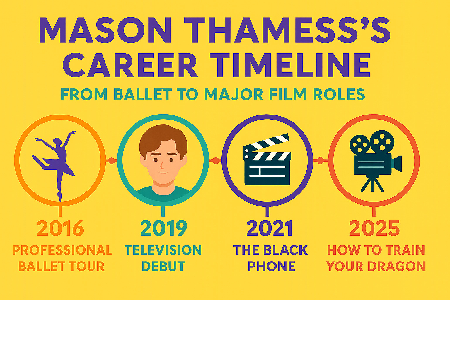 Mason Thames's career timeline from ballet to major film roles - mason thames infographic 