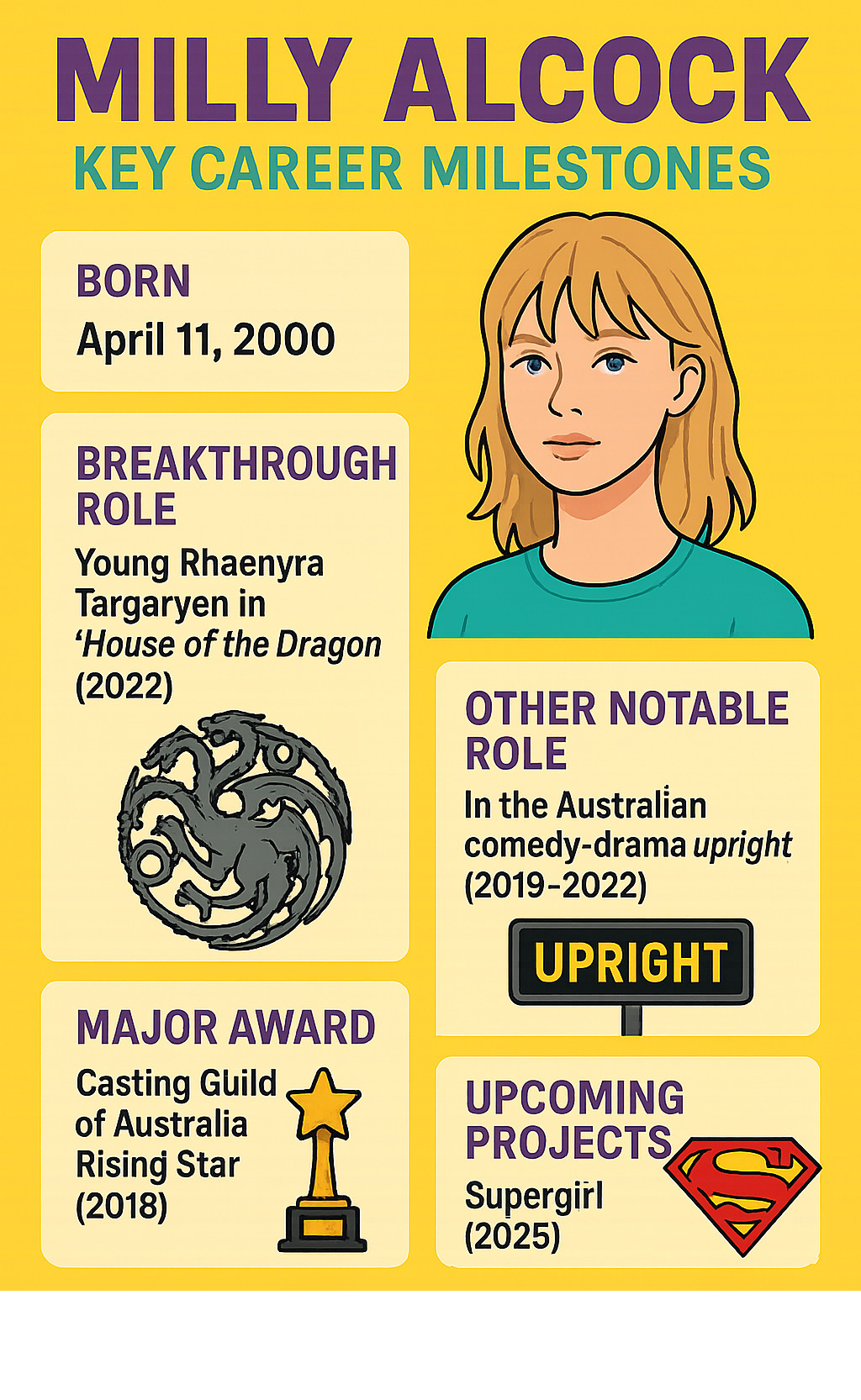 explaining Milly Alcock's key career milestones, including birth date, notable roles, major awards, and upcoming projects. - milly alcock infographic 
