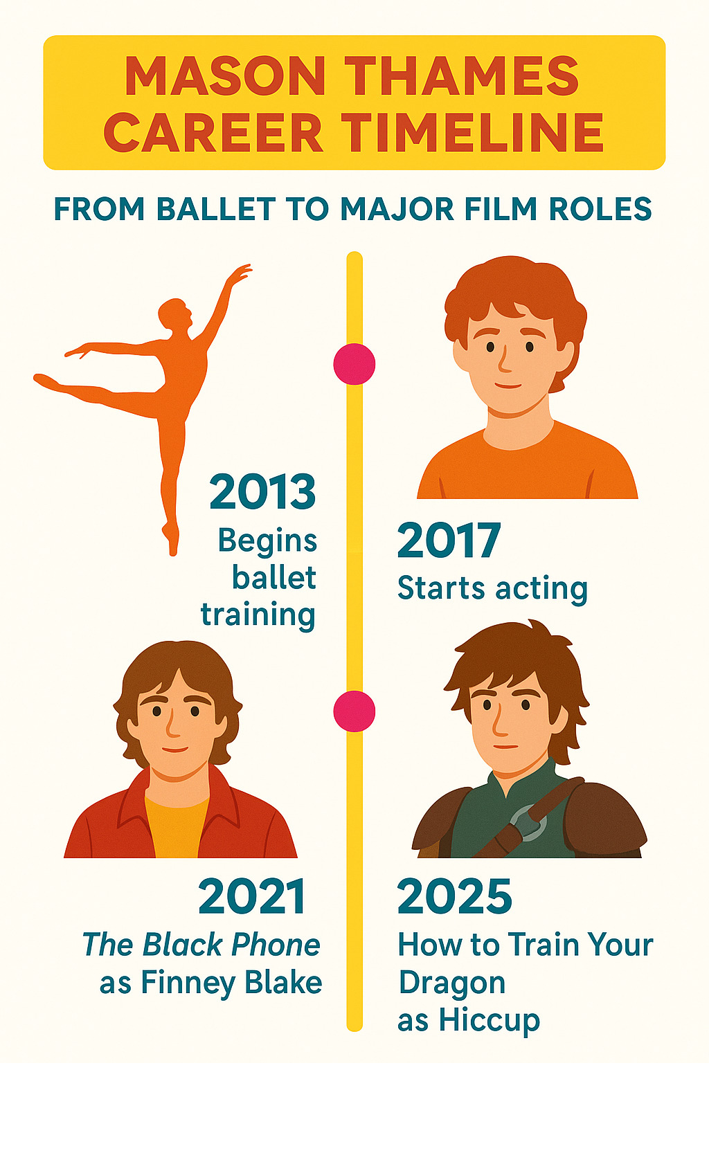 Mason Thames career timeline from ballet to major film roles - mason thames infographic 