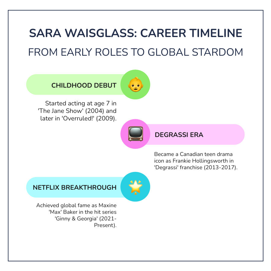 Infographic explaining Sara Waisglass's career timeline from 'The Jane Show' to 'Ginny & Georgia' - sara waisglass infographic infographic-line-3-steps-colors