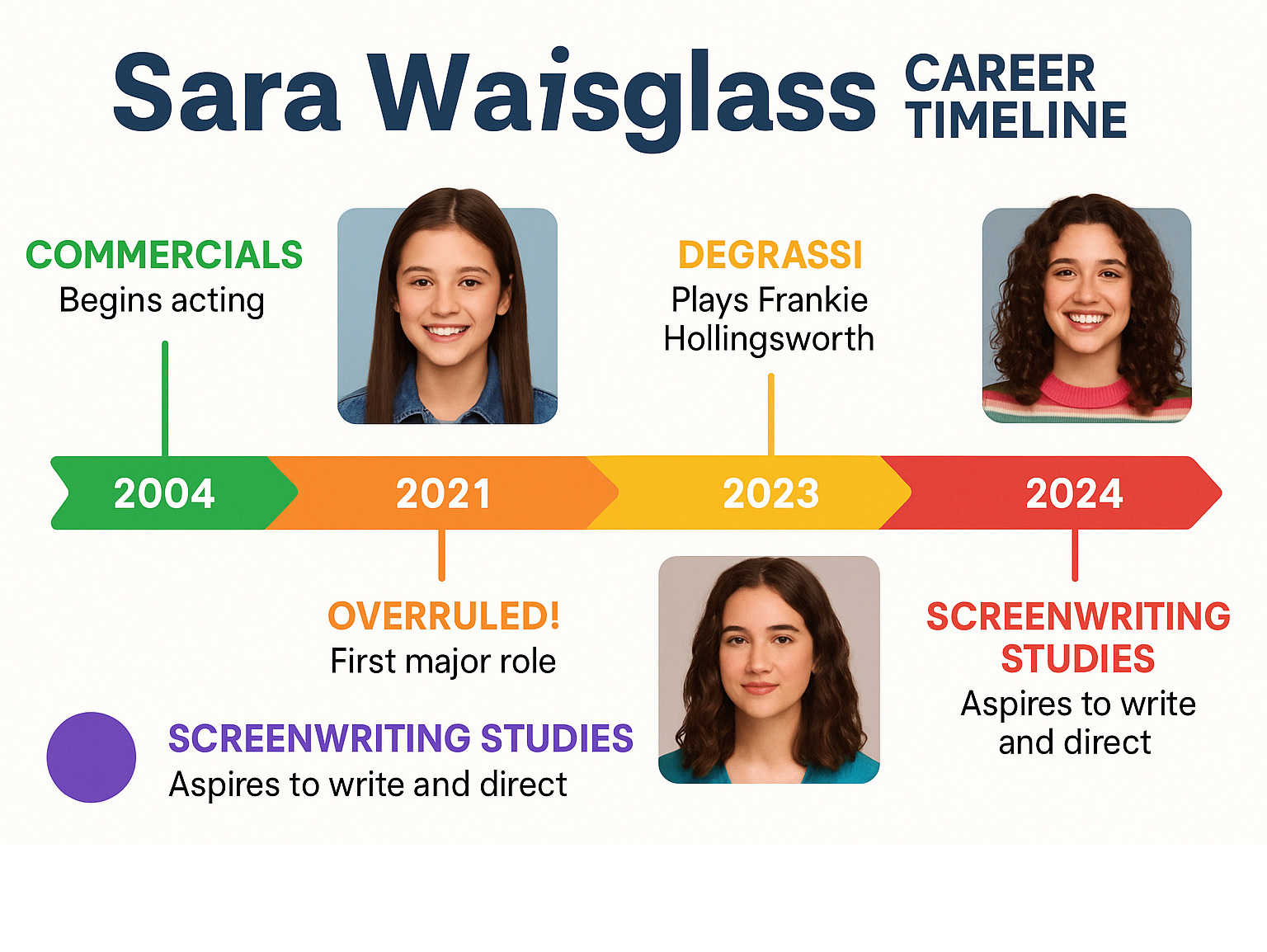 Infographic detailing Sara Waisglass's career timeline from early commercials to her major roles in Degrassi and Ginny & Georgia, highlighting key milestones and her transition from child actor to a multifaceted professional in film and television, including her screenwriting studies and aspirations. - sara waisglass infographic 